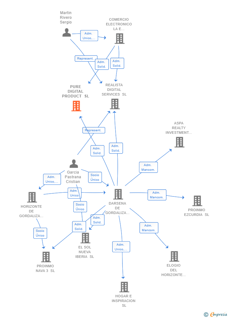 Vinculaciones societarias de PURE DIGITAL PRODUCT SL