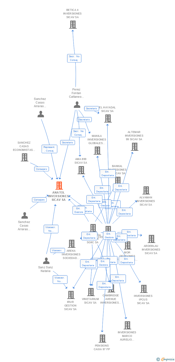 Vinculaciones societarias de ANATOL INVERSIONES SICAV SA