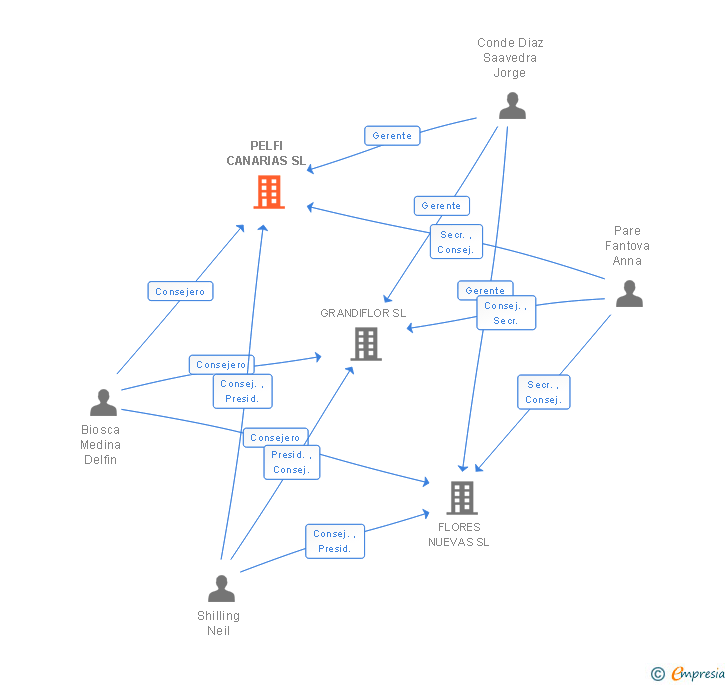 Vinculaciones societarias de PELFI CANARIAS SL