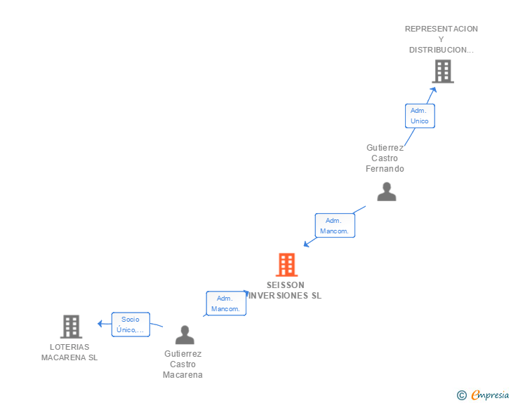 Vinculaciones societarias de SEISSON INVERSIONES SL