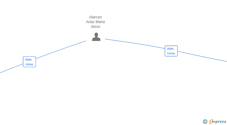 Vinculaciones societarias de NEXO LIVING SL