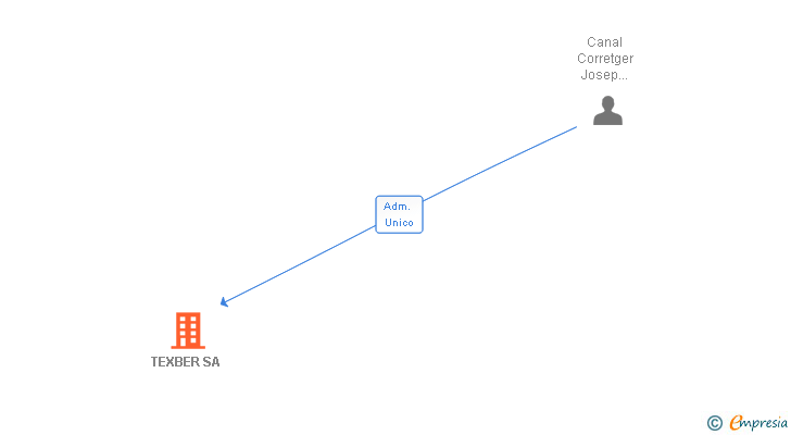 Vinculaciones societarias de TEXBER SA