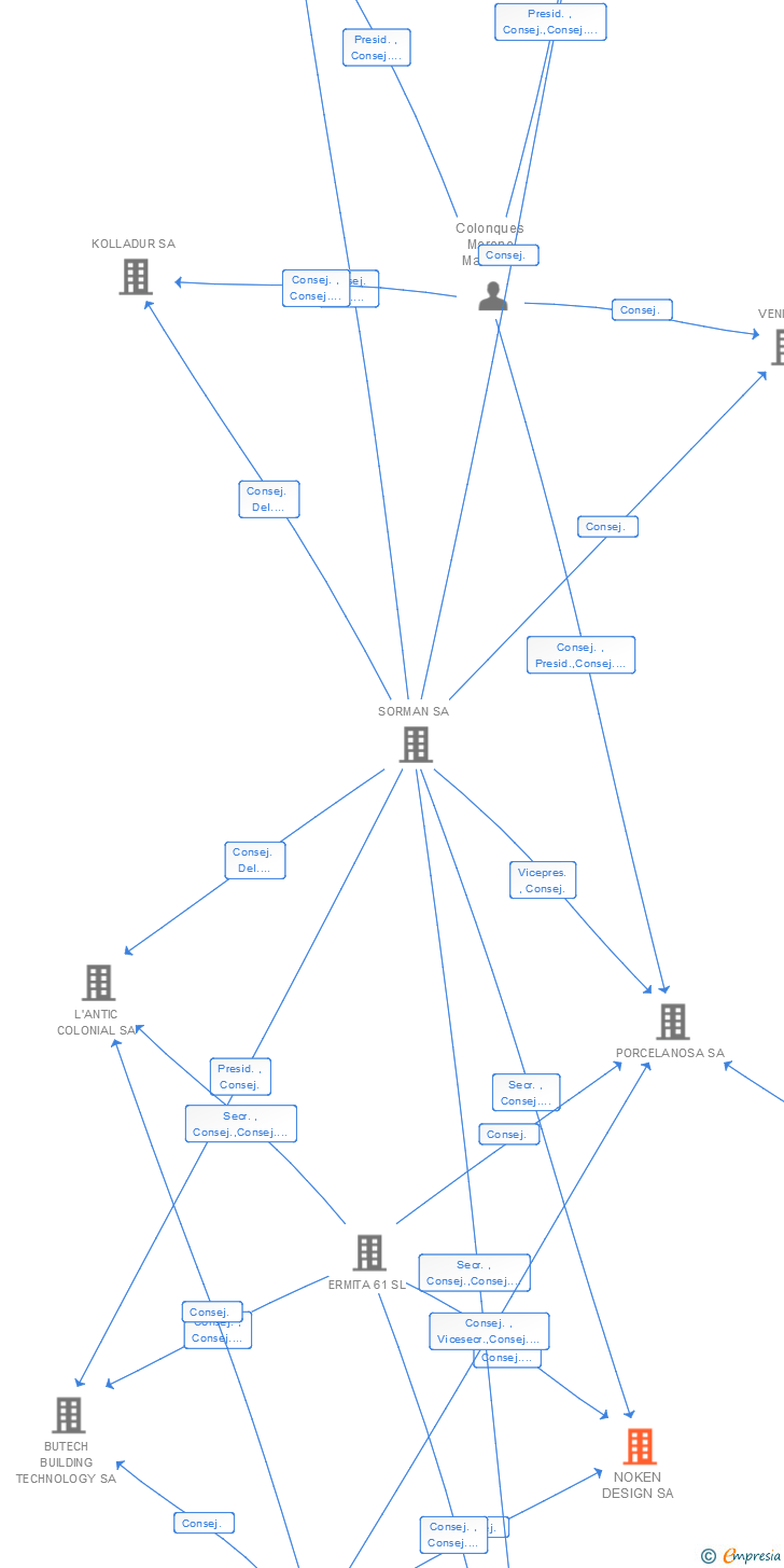 Vinculaciones societarias de NOKEN DESIGN SA