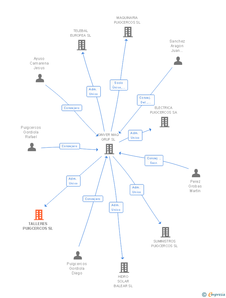 Vinculaciones societarias de TALLERES PUIGCERCOS SL