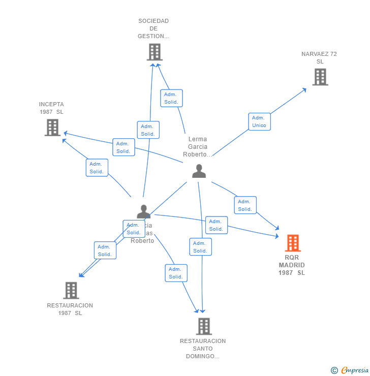 Vinculaciones societarias de RQR MADRID 1987 SL