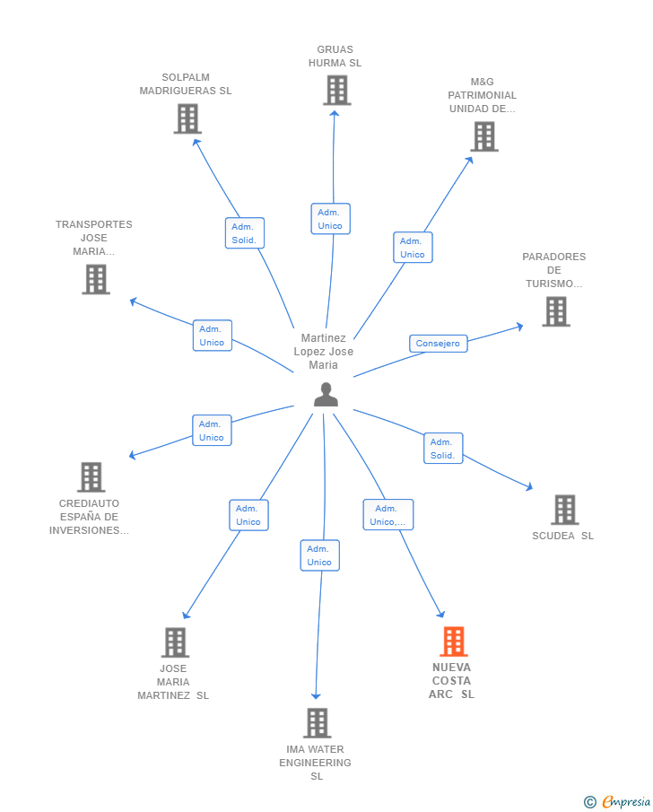 Vinculaciones societarias de NUEVA COSTA ARC SL