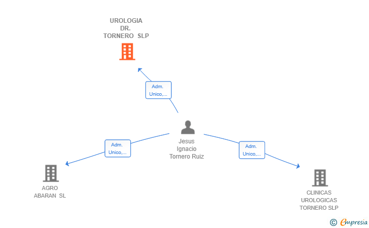 Vinculaciones societarias de UROLOGIA DR. TORNERO SLP