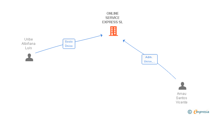 Vinculaciones societarias de ONLINE SERVICE EXPRESS SL