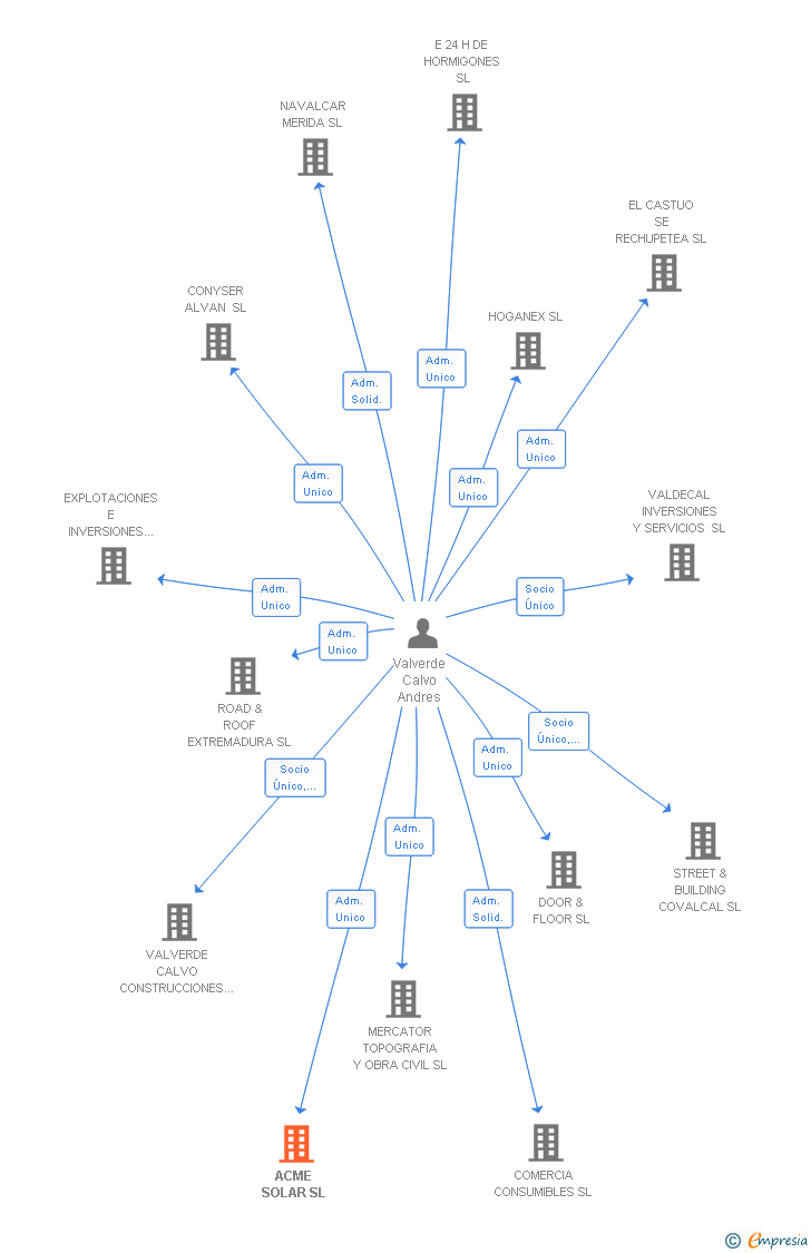 Vinculaciones societarias de ACME SOLAR SL