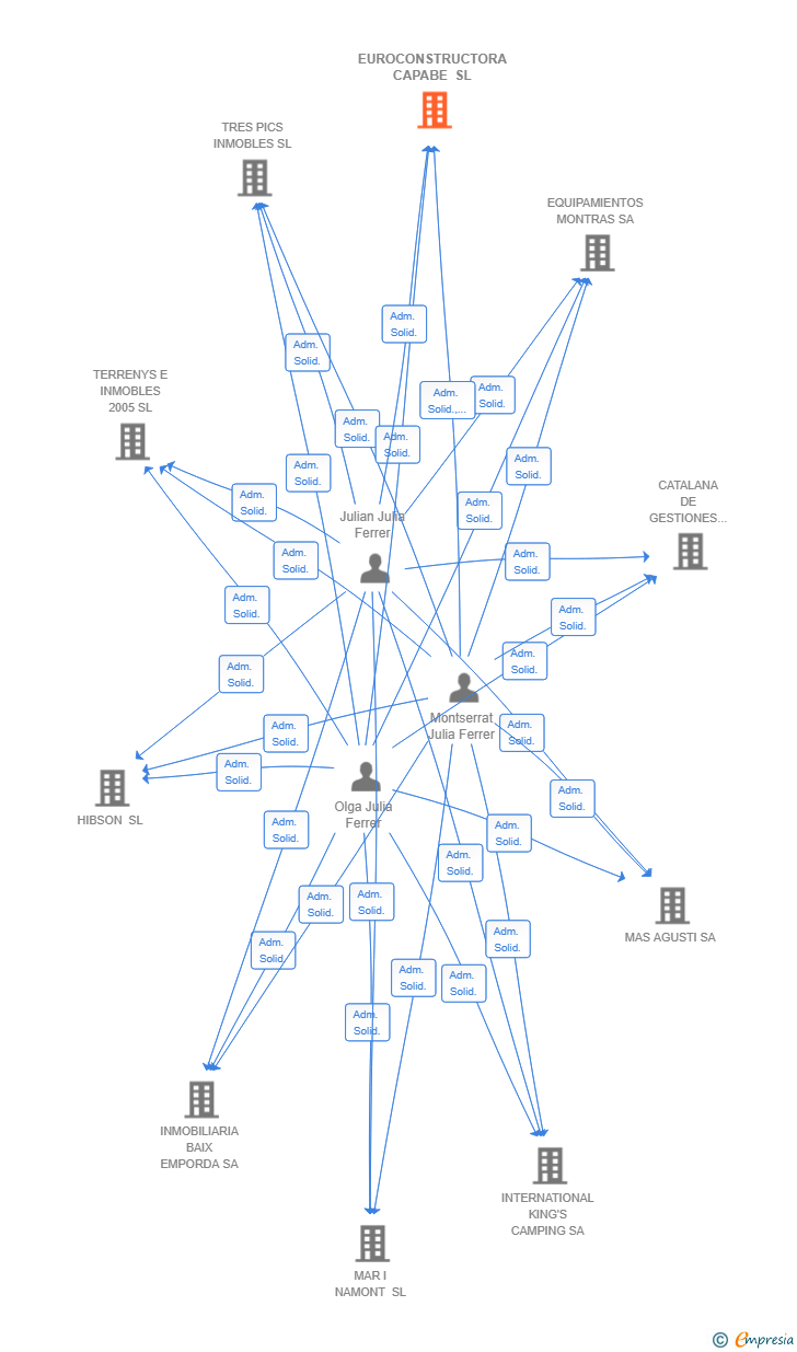 Vinculaciones societarias de EUROCONSTRUCTORA CAPABE SL
