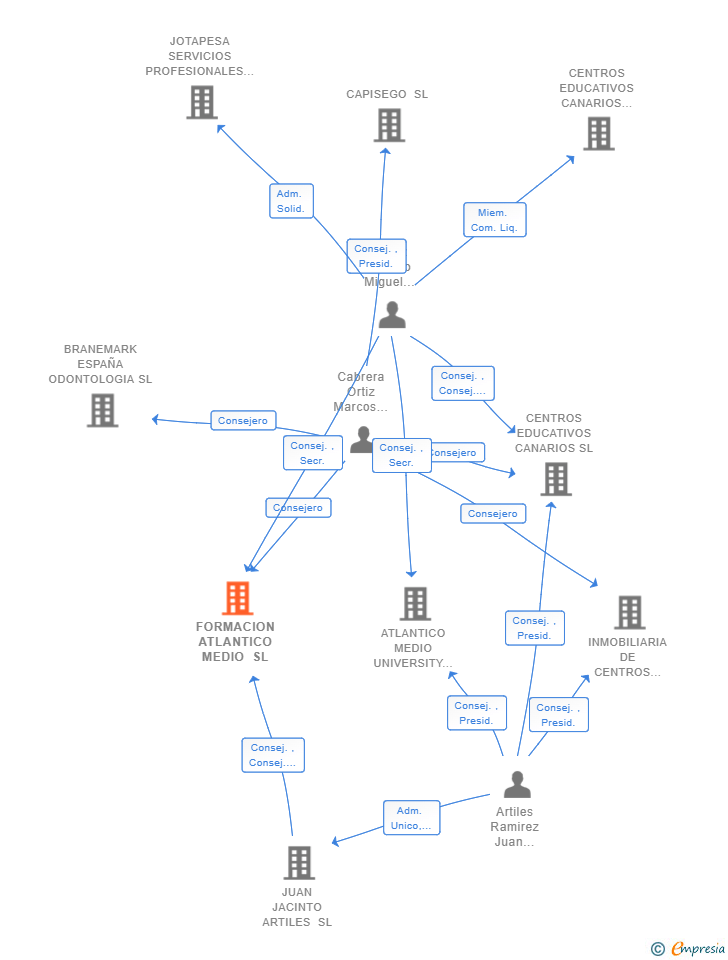 Vinculaciones societarias de FORMACION ATLANTICO MEDIO SL