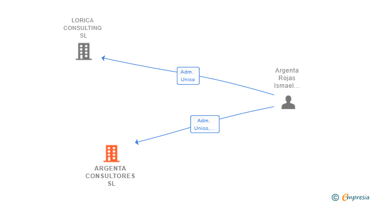 Vinculaciones societarias de ARGENTA CONSULTORES SL