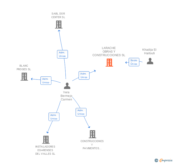 Vinculaciones societarias de LARACHE OBRAS Y CONSTRUCCIONES SL