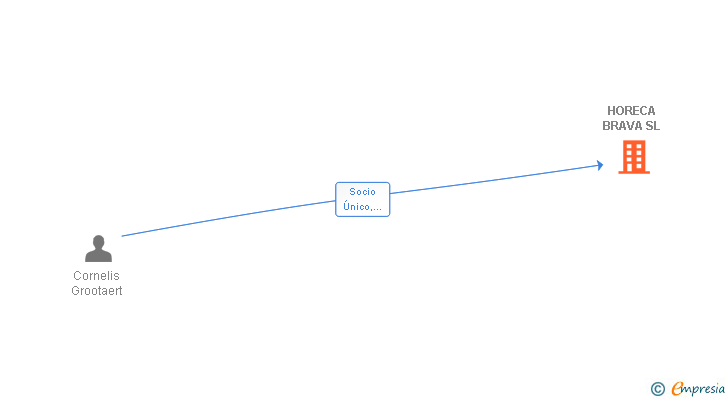 Vinculaciones societarias de HORECA BRAVA SL