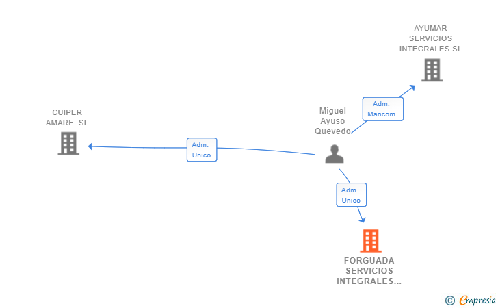 Vinculaciones societarias de FORGUADA SERVICIOS INTEGRALES SL