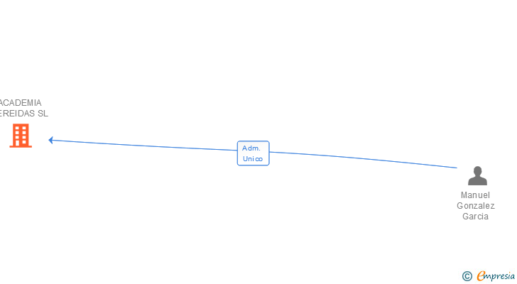 Vinculaciones societarias de ACADEMIA NEREIDAS SL