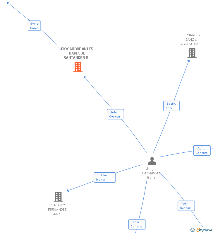 Vinculaciones societarias de BIOCARBURANTES BAHIA DE SANTANDER SL
