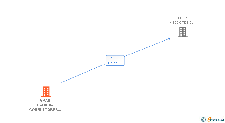 Vinculaciones societarias de GRAN CANARIA CONSULTORES Y ASESORES SL