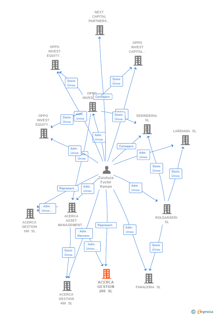 Vinculaciones societarias de ACERCA GESTION 200 SL