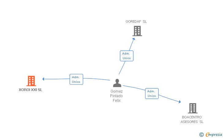 Vinculaciones societarias de XOROI XXI SL
