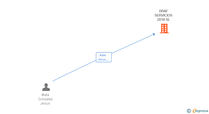 Vinculaciones societarias de DRAF SERVICIOS 2010 SL