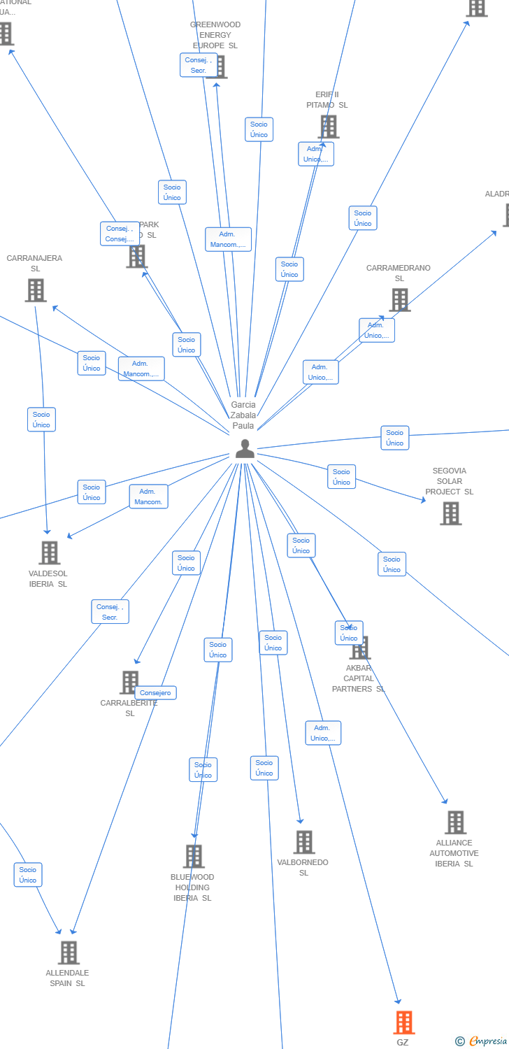 Vinculaciones societarias de GZ ALTERNATIVE LEGAL SERVICE PROVIDER SL