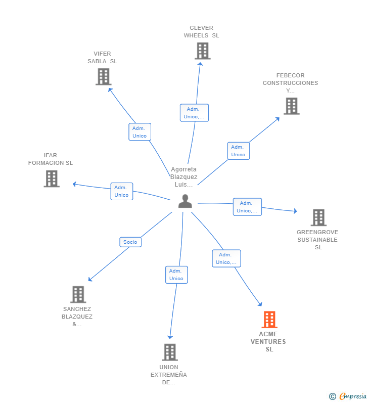 Vinculaciones societarias de ACME VENTURES SL