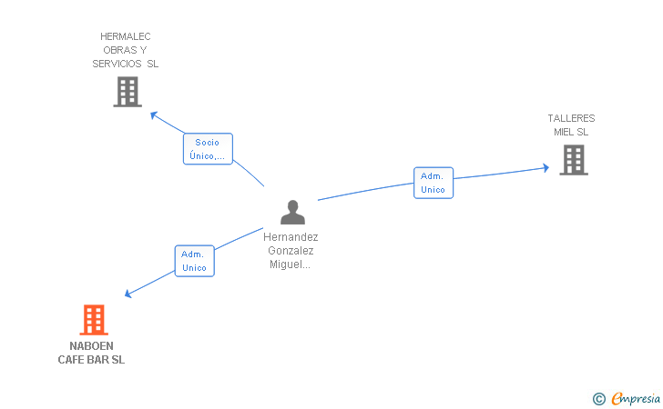 Vinculaciones societarias de NABOEN CAFE BAR SL