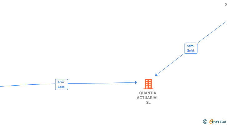 Vinculaciones societarias de QUANTIA ACTUARIAL SL