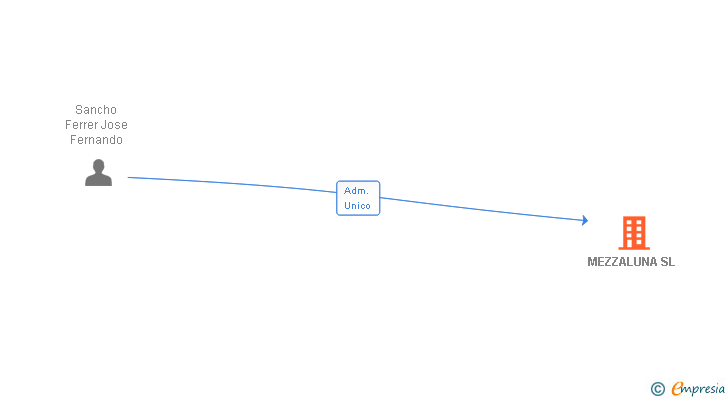Vinculaciones societarias de MEZZALUNA SL