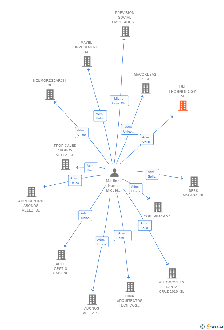 Vinculaciones societarias de INJ TECHNOLOGY SL