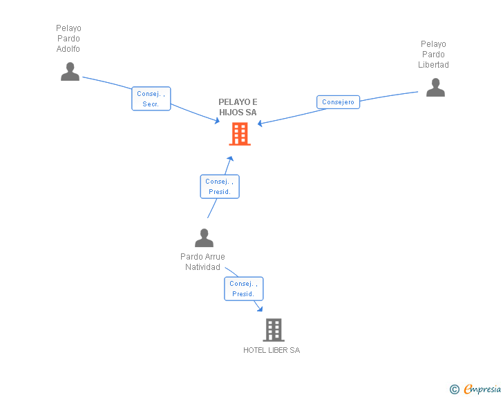 Vinculaciones societarias de PELAYO E HIJOS SA