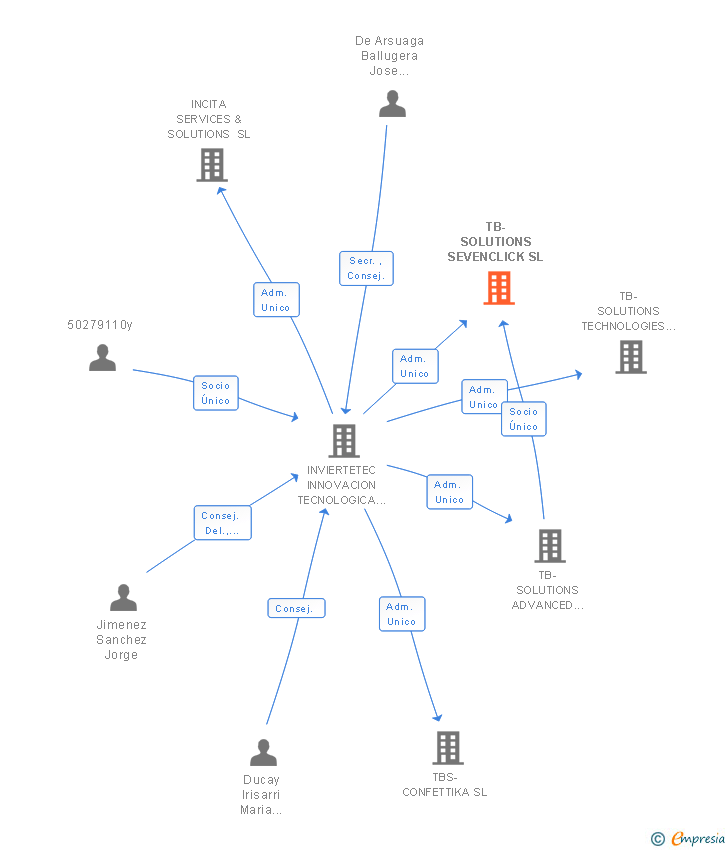 Vinculaciones societarias de TB-SOLUTIONS SEVENCLICK SL