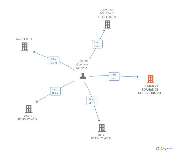 Vinculaciones societarias de TECNICAS Y FORMAS DE PELUQUERIAS SL
