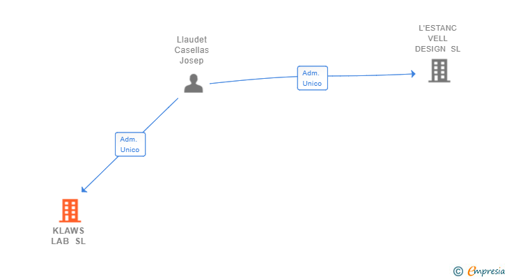 Vinculaciones societarias de KLAWS LAB SL
