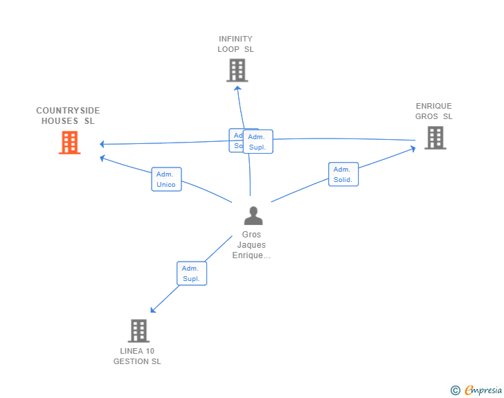 Vinculaciones societarias de COUNTRYSIDE HOUSES SL