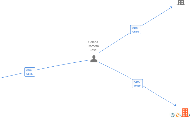Vinculaciones societarias de VILLACAR MADRID SL