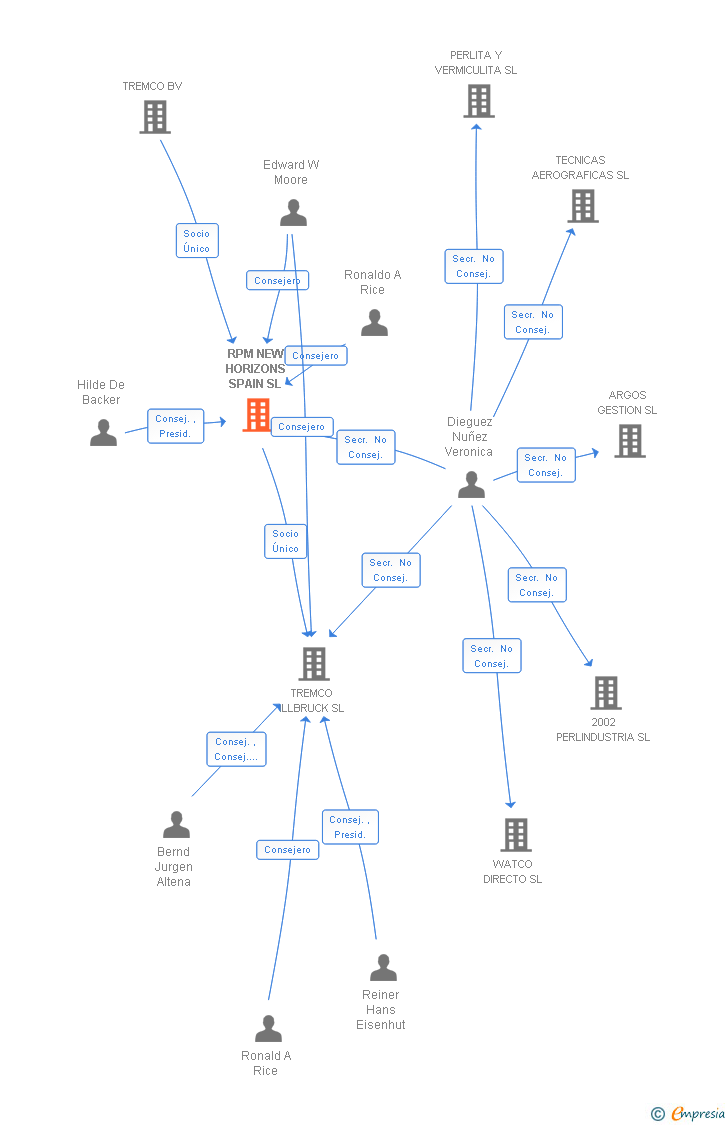 Vinculaciones societarias de RPM NEW HORIZONS SPAIN SL