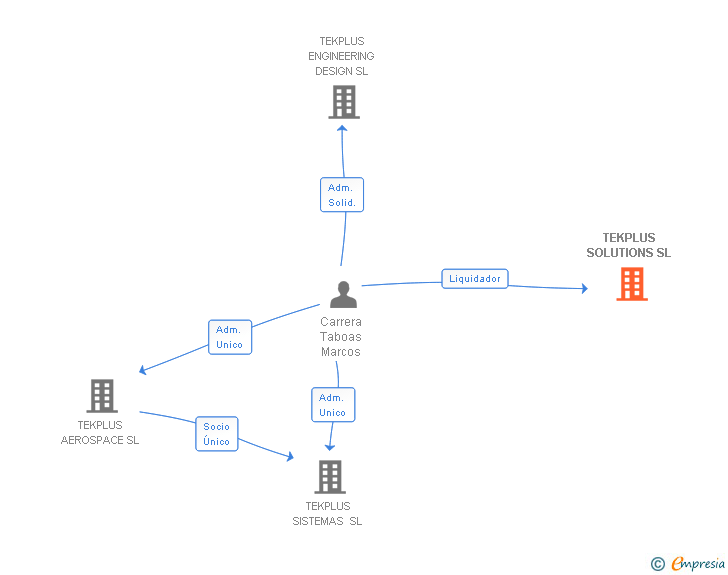 Vinculaciones societarias de TEKPLUS SOLUTIONS SL