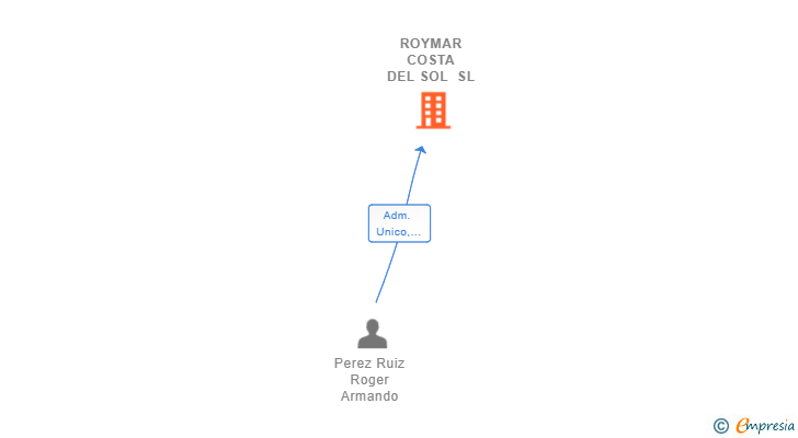 Vinculaciones societarias de ROYMAR COSTA DEL SOL SL
