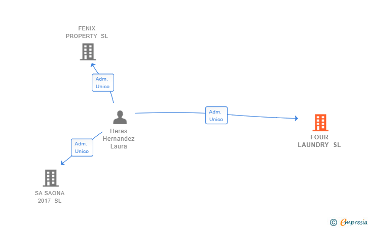 Vinculaciones societarias de FOUR LAUNDRY SL