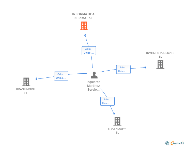 Vinculaciones societarias de INFORMATICA SEIZMA SL