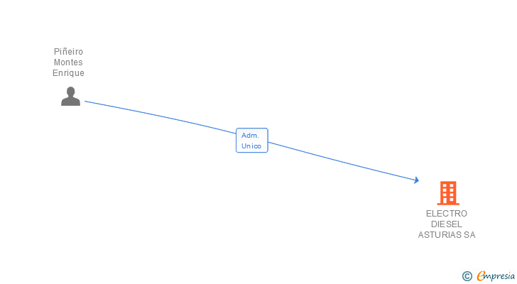 Vinculaciones societarias de ELECTRO DIESEL ASTURIAS SA