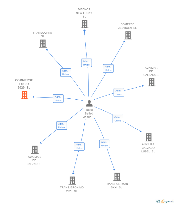 Vinculaciones societarias de COMMERSE LUCIO 2020 SL