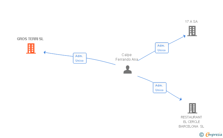Vinculaciones societarias de GROS TERRI SL