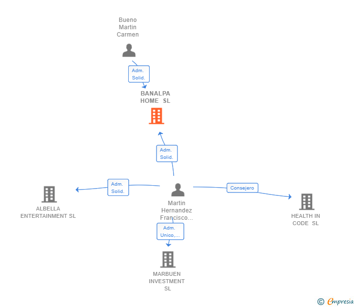 Vinculaciones societarias de BANALPA HOME SL
