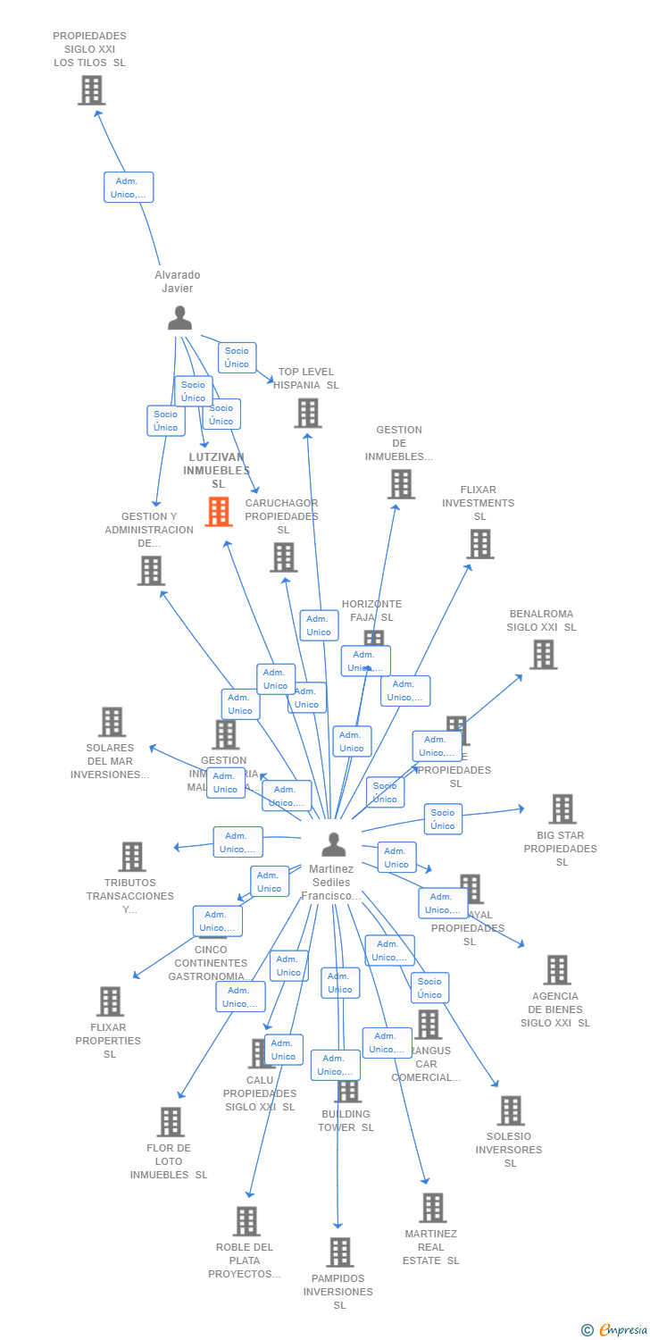 Vinculaciones societarias de LUTZIVAN INMUEBLES SL