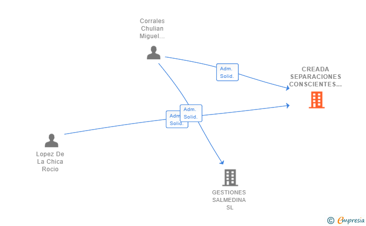 Vinculaciones societarias de CREADA SEPARACIONES CONSCIENTES SL