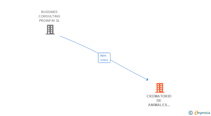 Vinculaciones societarias de CREMATORIO DE ANIMALES DUIN SL