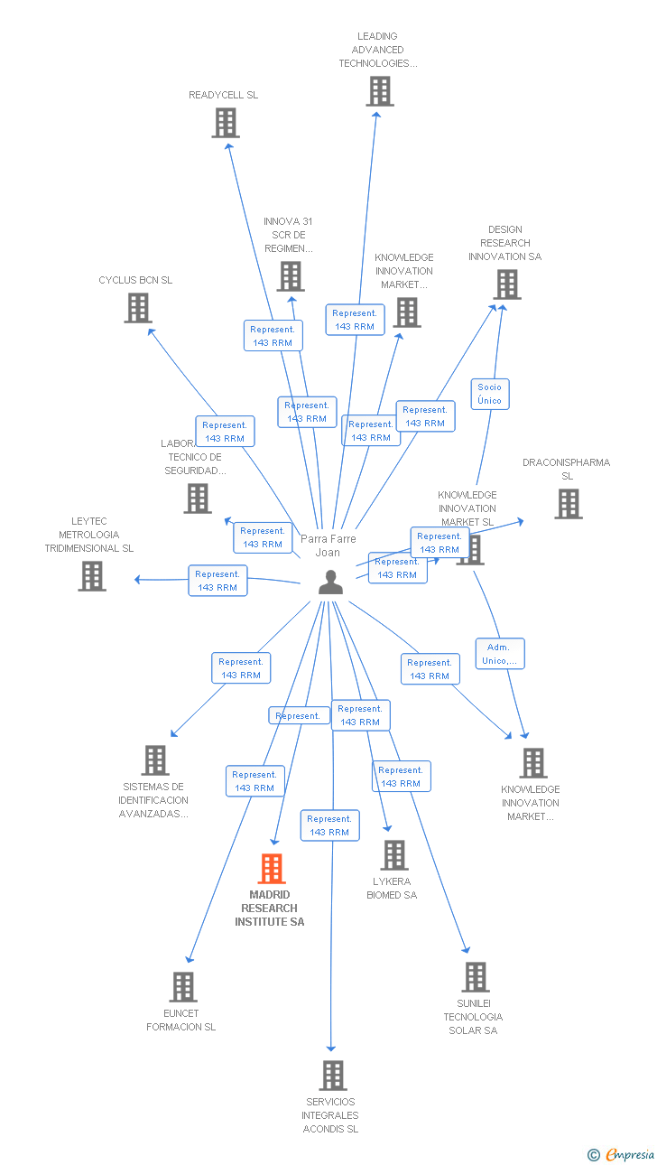Vinculaciones societarias de MADRID RESEARCH INSTITUTE SA